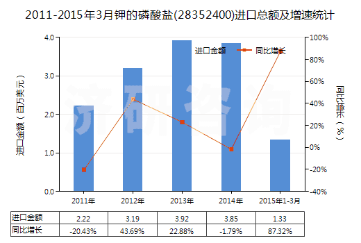2011-2015年3月鉀的磷酸鹽(28352400)進(jìn)口總額及增速統(tǒng)計(jì)